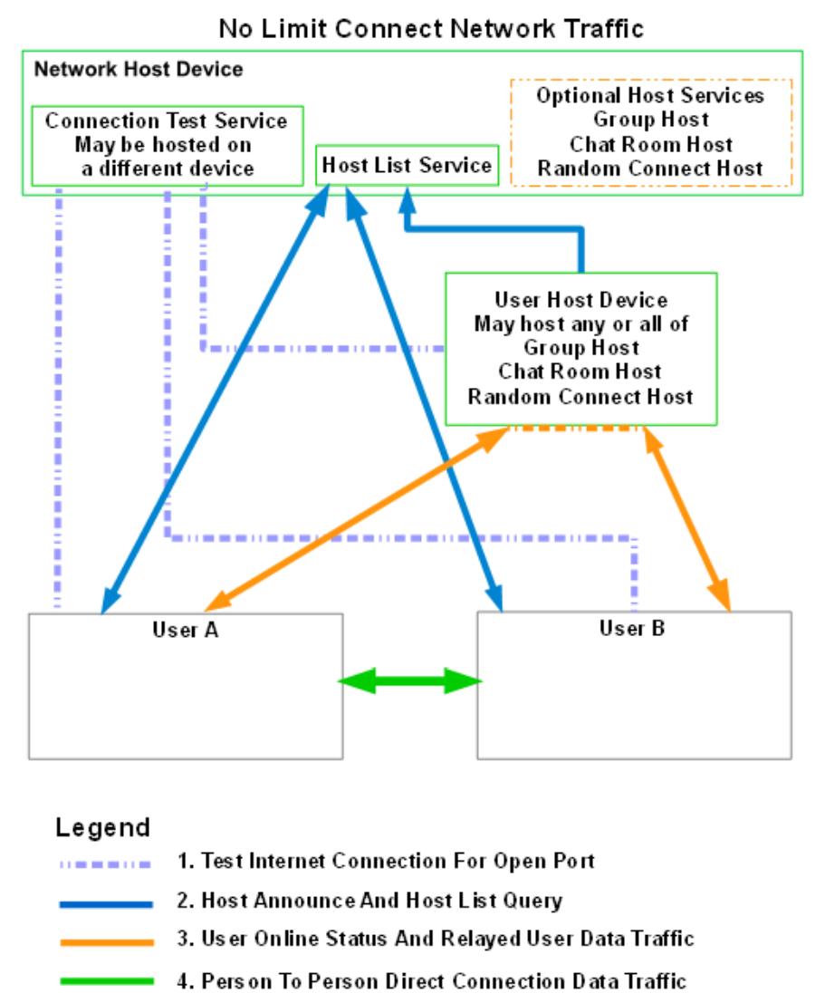 NoLimitConnect Network Traffic